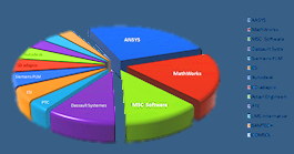 MCAE Europe Market 2011 top vendors: Ansys, MSC Software, Dassault Systemes, ESI Group, LMS International